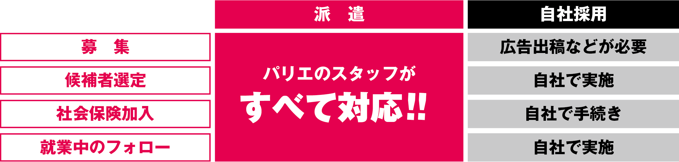 パリエの派遣活用のメリット